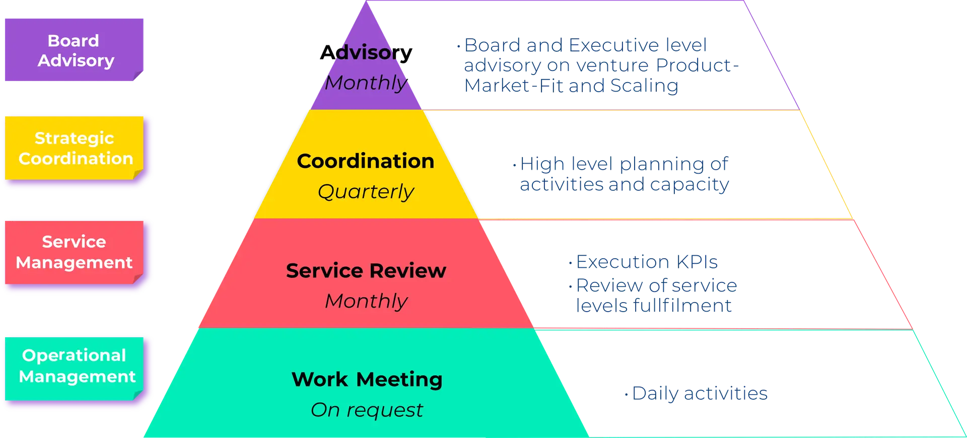 Governance model: From daily operations to the advisory board